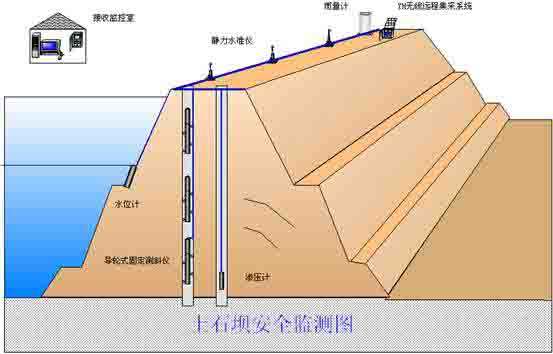 水庫(kù)大壩在線(xiàn)監(jiān)測(cè)系統(tǒng)