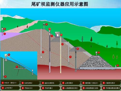 尾礦庫(kù)在線(xiàn)監(jiān)測(cè)系統(tǒng)