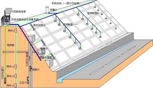 邊坡在線(xiàn)監(jiān)測(cè)系統(tǒng)